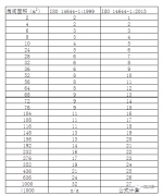 塵埃粒子計(jì)數(shù)器的計(jì)量新標(biāo)準(zhǔn)ISO 21501-4