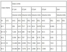 無塵室等級等級標(biāo)準(zhǔn)是如何定義