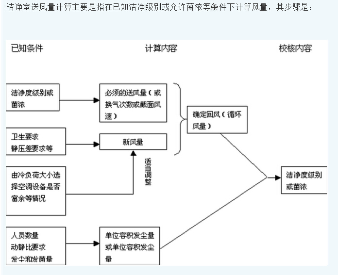 潔凈室送風(fēng)量計(jì)算步驟