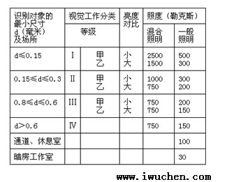 無采光窗潔凈區(qū)工作面上的照度值