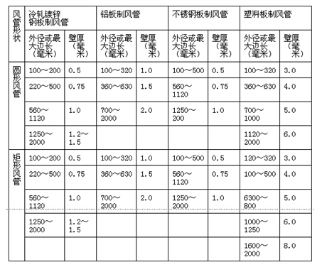 凈化空氣調(diào)節(jié)系統(tǒng)風(fēng)管壁厚風(fēng)管壁厚