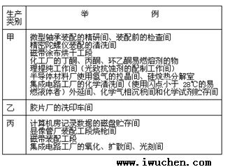 潔凈廠房生產(chǎn)的火災(zāi)危險性分類舉例