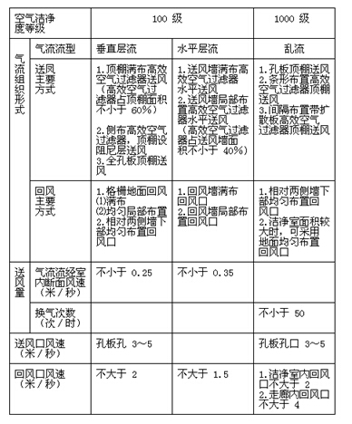 潔凈室氣流組織和送風(fēng)量