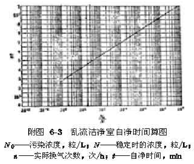 潔凈室自凈時間計算圖