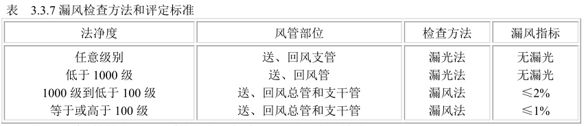 潔凈室漏風檢測方法