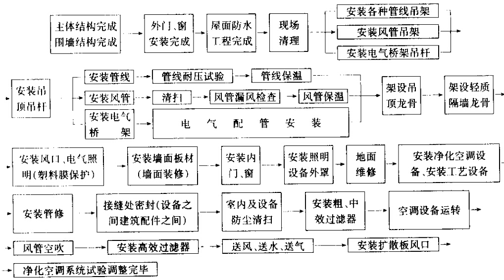 潔凈室施工程序