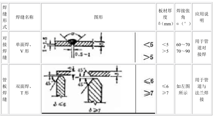 焊接和坡口形式