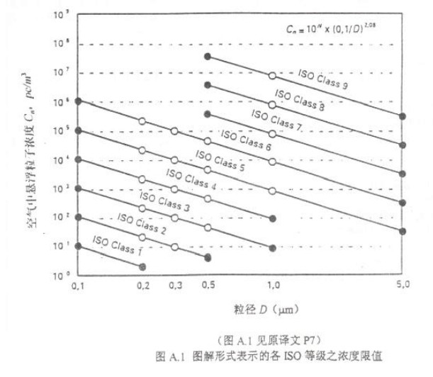 iso14644潔凈度等級(jí)表