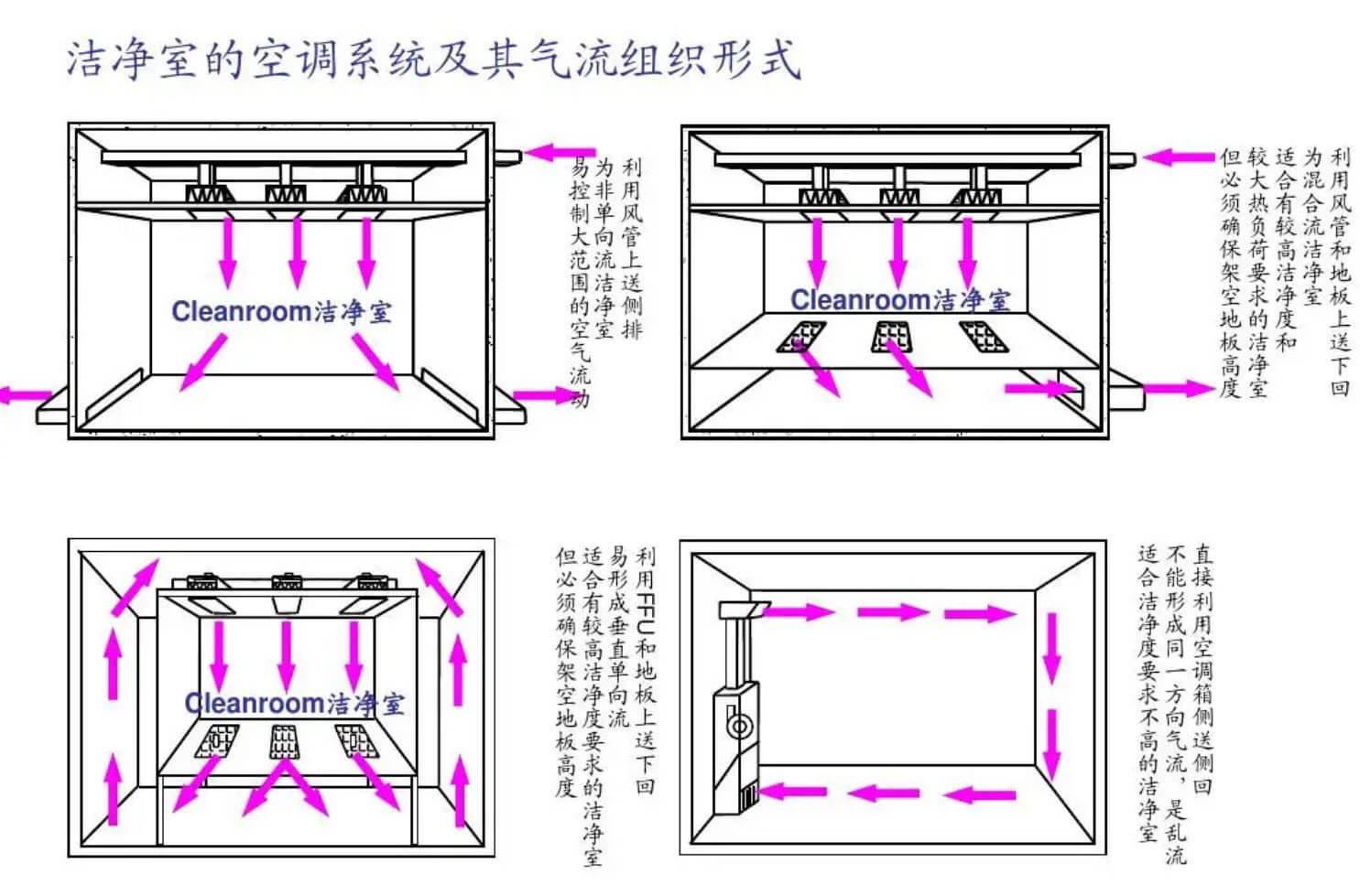 生物無塵廠房標準